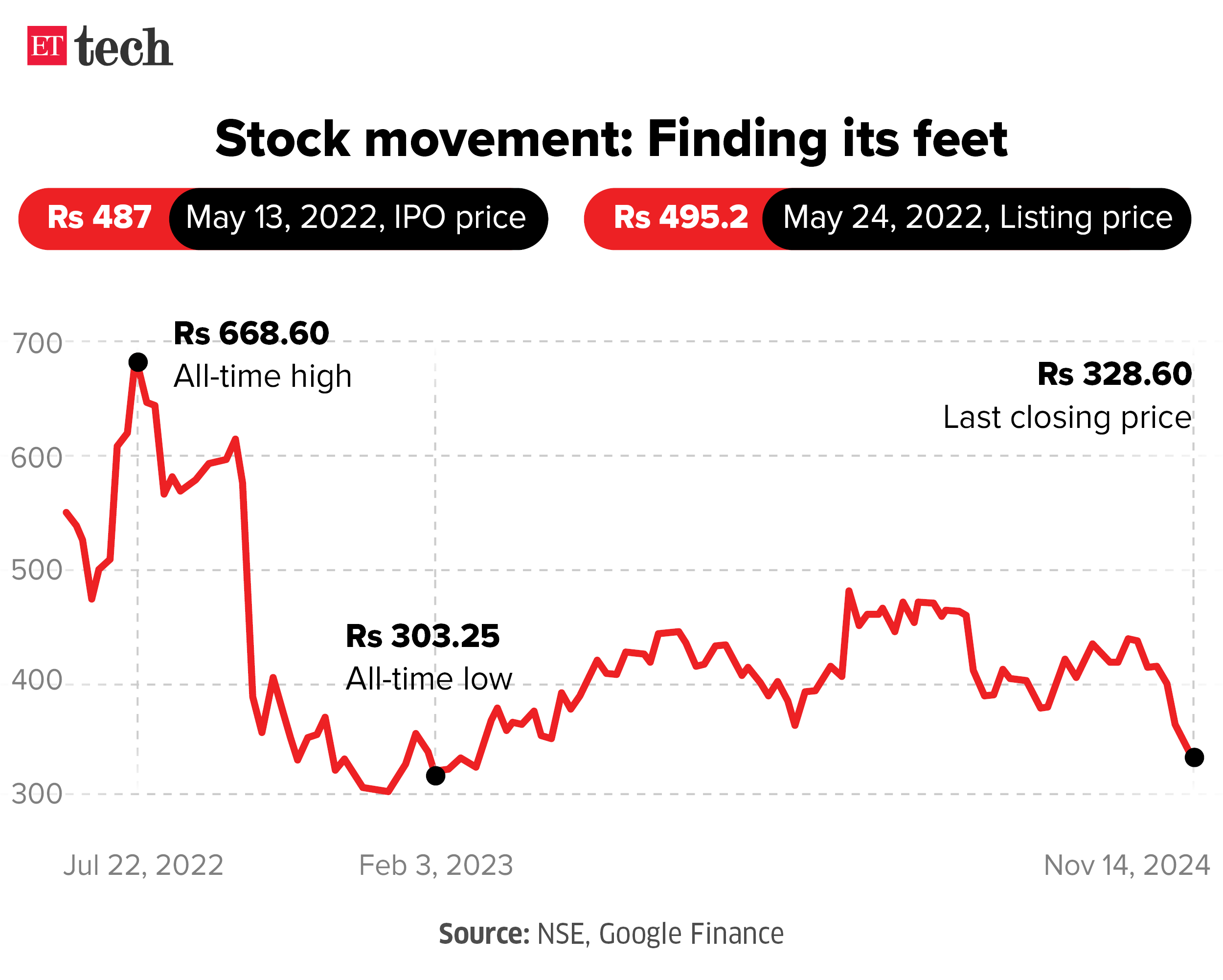 Stock movement Finding its feet Graphic Nov 2024 ETTECH